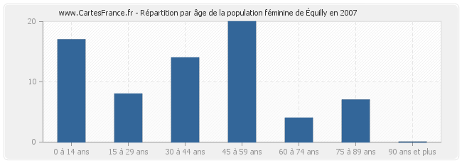 Répartition par âge de la population féminine d'Équilly en 2007