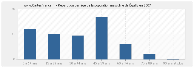 Répartition par âge de la population masculine d'Équilly en 2007
