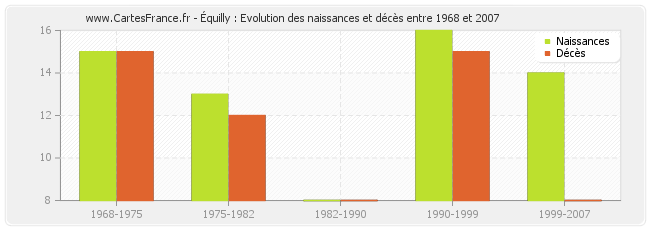Équilly : Evolution des naissances et décès entre 1968 et 2007
