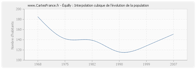 Équilly : Interpolation cubique de l'évolution de la population