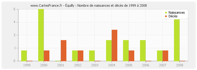 Équilly : Nombre de naissances et décès de 1999 à 2008