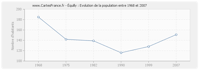 Population Équilly