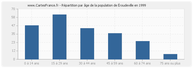 Répartition par âge de la population d'Éroudeville en 1999