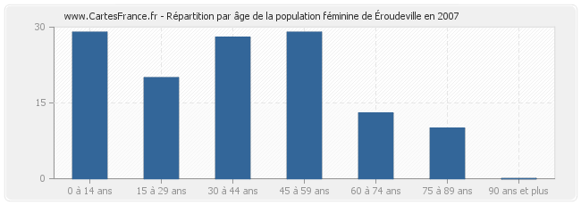 Répartition par âge de la population féminine d'Éroudeville en 2007