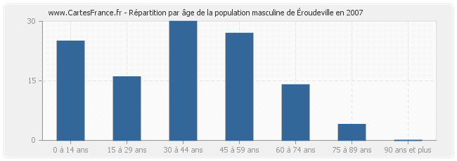 Répartition par âge de la population masculine d'Éroudeville en 2007