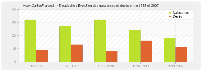Éroudeville : Evolution des naissances et décès entre 1968 et 2007