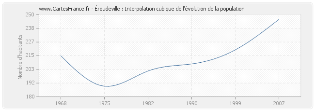 Éroudeville : Interpolation cubique de l'évolution de la population
