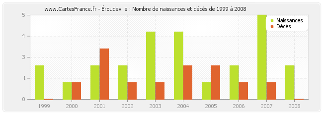 Éroudeville : Nombre de naissances et décès de 1999 à 2008