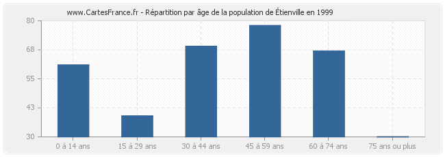 Répartition par âge de la population d'Étienville en 1999