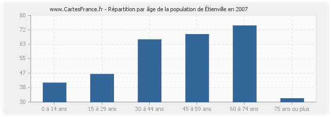 Répartition par âge de la population d'Étienville en 2007