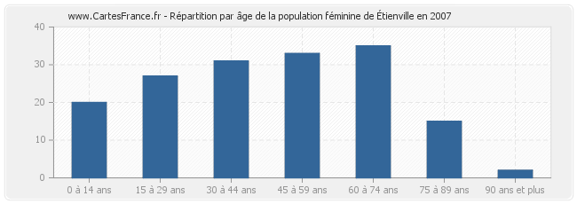 Répartition par âge de la population féminine d'Étienville en 2007