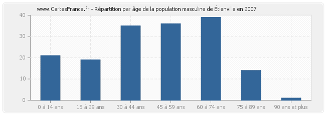 Répartition par âge de la population masculine d'Étienville en 2007