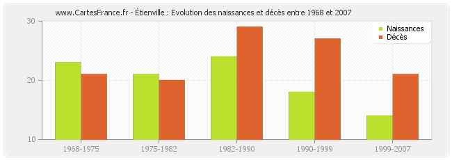 Étienville : Evolution des naissances et décès entre 1968 et 2007