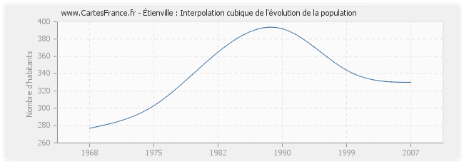 Étienville : Interpolation cubique de l'évolution de la population