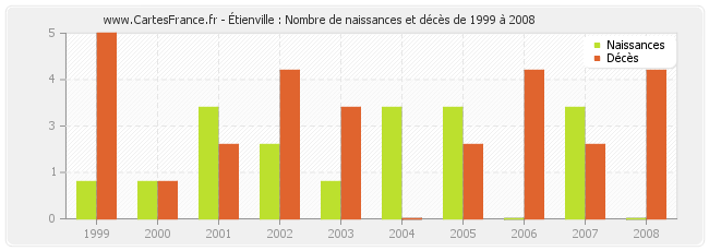 Étienville : Nombre de naissances et décès de 1999 à 2008