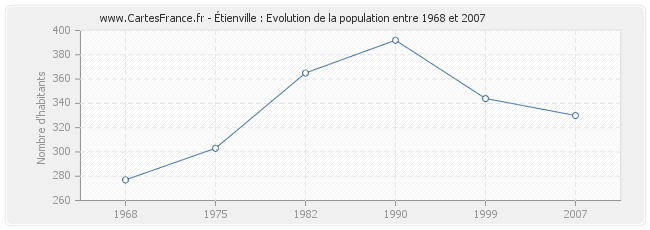 Population Étienville