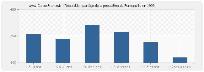 Répartition par âge de la population de Fermanville en 1999