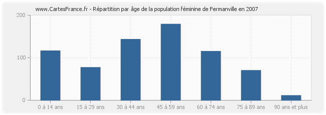 Répartition par âge de la population féminine de Fermanville en 2007