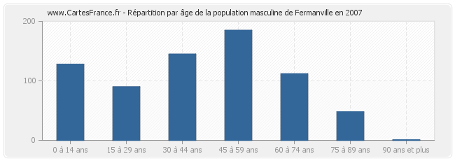 Répartition par âge de la population masculine de Fermanville en 2007