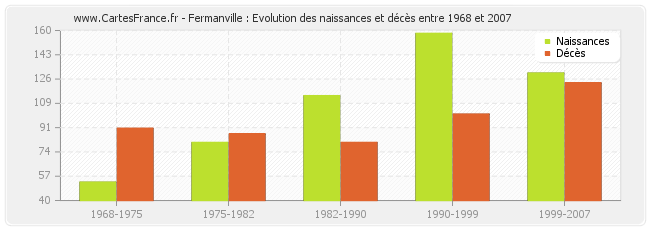 Fermanville : Evolution des naissances et décès entre 1968 et 2007