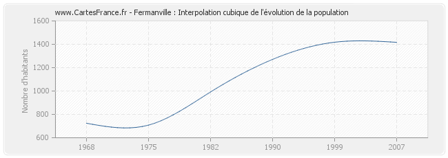 Fermanville : Interpolation cubique de l'évolution de la population