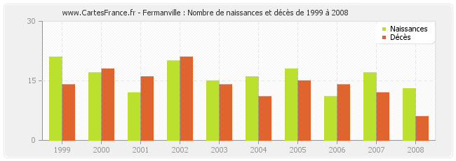 Fermanville : Nombre de naissances et décès de 1999 à 2008
