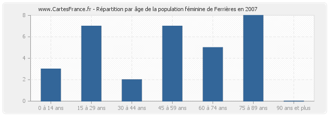 Répartition par âge de la population féminine de Ferrières en 2007