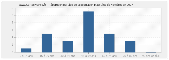 Répartition par âge de la population masculine de Ferrières en 2007