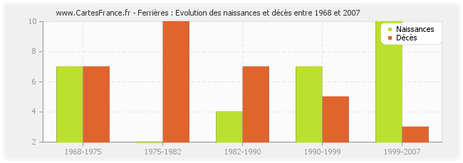 Ferrières : Evolution des naissances et décès entre 1968 et 2007