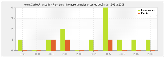 Ferrières : Nombre de naissances et décès de 1999 à 2008