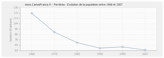 Population Ferrières