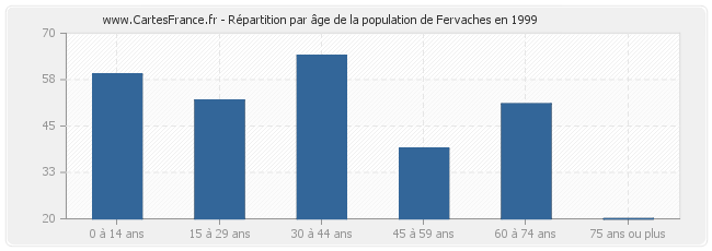 Répartition par âge de la population de Fervaches en 1999