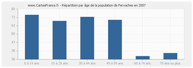 Répartition par âge de la population de Fervaches en 2007