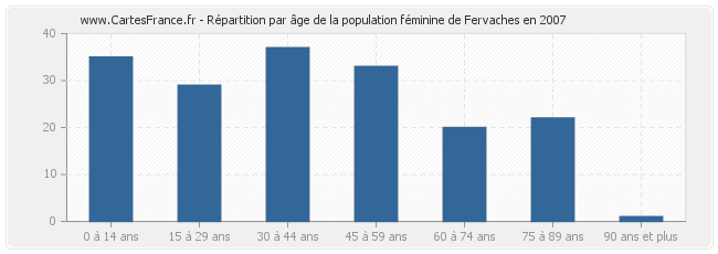 Répartition par âge de la population féminine de Fervaches en 2007