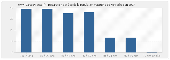 Répartition par âge de la population masculine de Fervaches en 2007