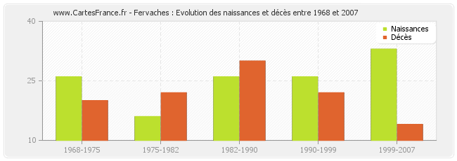 Fervaches : Evolution des naissances et décès entre 1968 et 2007