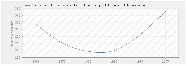 Fervaches : Interpolation cubique de l'évolution de la population