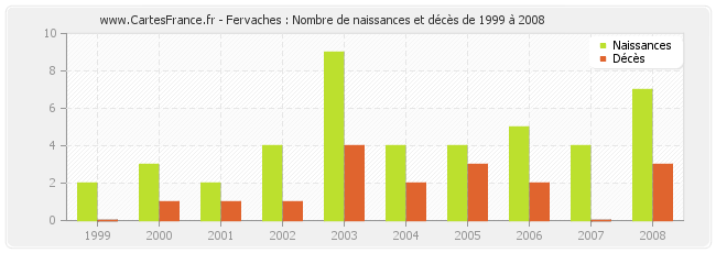 Fervaches : Nombre de naissances et décès de 1999 à 2008