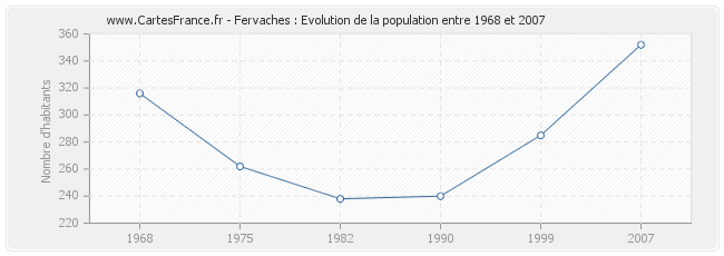 Population Fervaches