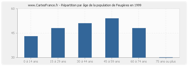 Répartition par âge de la population de Feugères en 1999