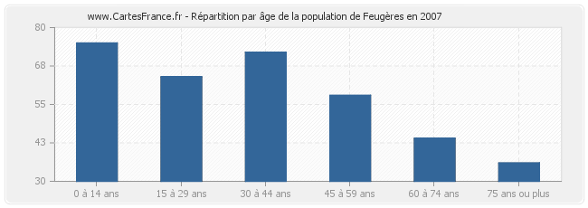 Répartition par âge de la population de Feugères en 2007