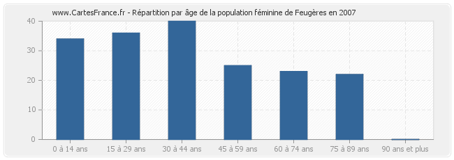 Répartition par âge de la population féminine de Feugères en 2007