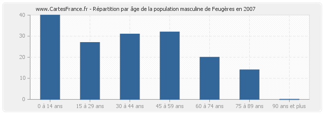 Répartition par âge de la population masculine de Feugères en 2007