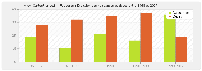 Feugères : Evolution des naissances et décès entre 1968 et 2007