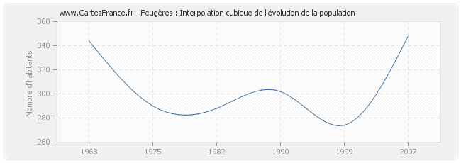 Feugères : Interpolation cubique de l'évolution de la population