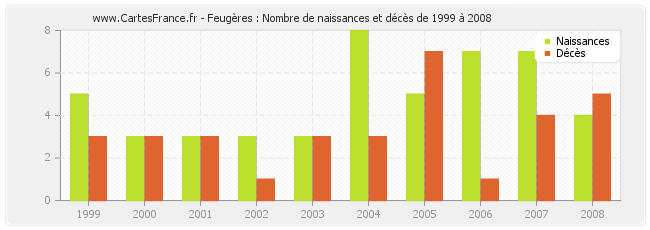 Feugères : Nombre de naissances et décès de 1999 à 2008
