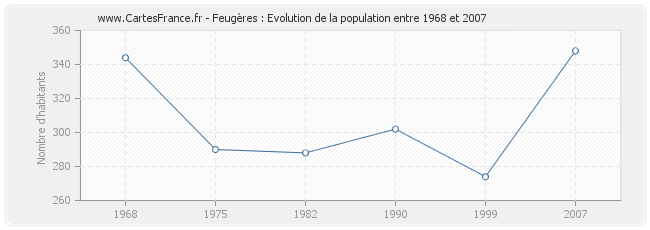 Population Feugères