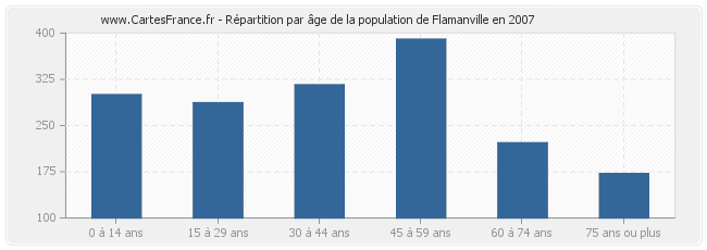 Répartition par âge de la population de Flamanville en 2007