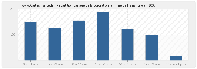 Répartition par âge de la population féminine de Flamanville en 2007