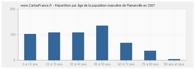 Répartition par âge de la population masculine de Flamanville en 2007